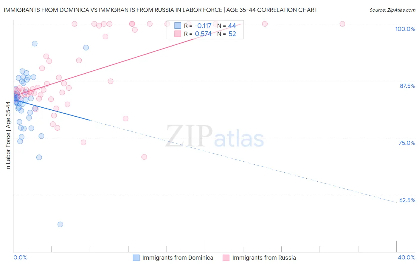 Immigrants from Dominica vs Immigrants from Russia In Labor Force | Age 35-44