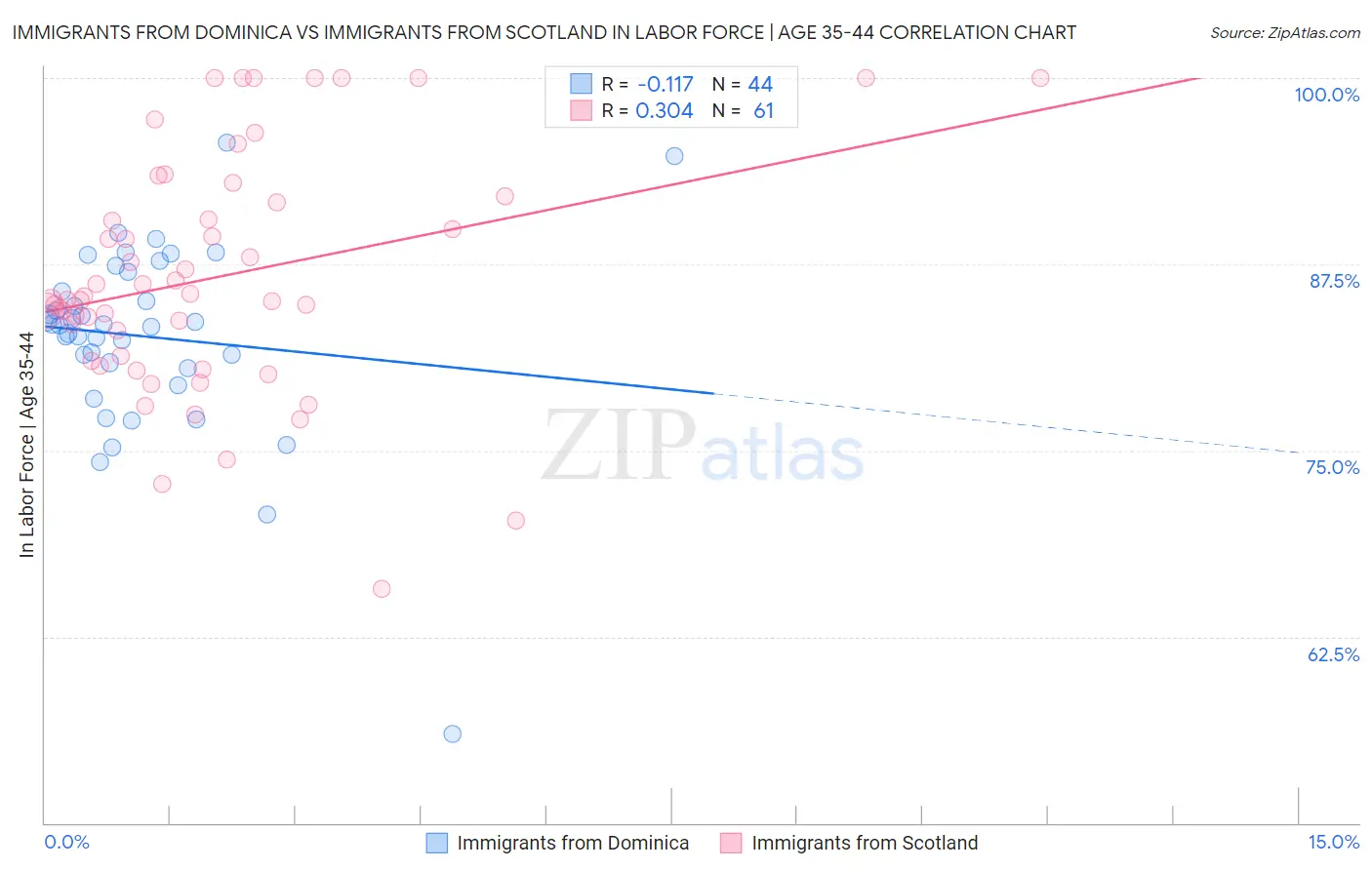 Immigrants from Dominica vs Immigrants from Scotland In Labor Force | Age 35-44