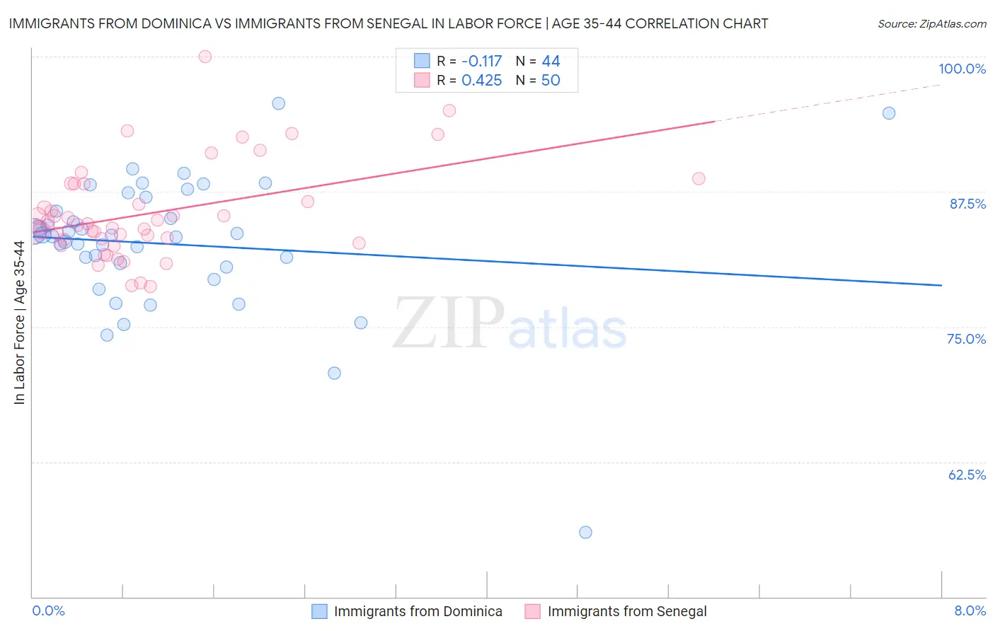Immigrants from Dominica vs Immigrants from Senegal In Labor Force | Age 35-44