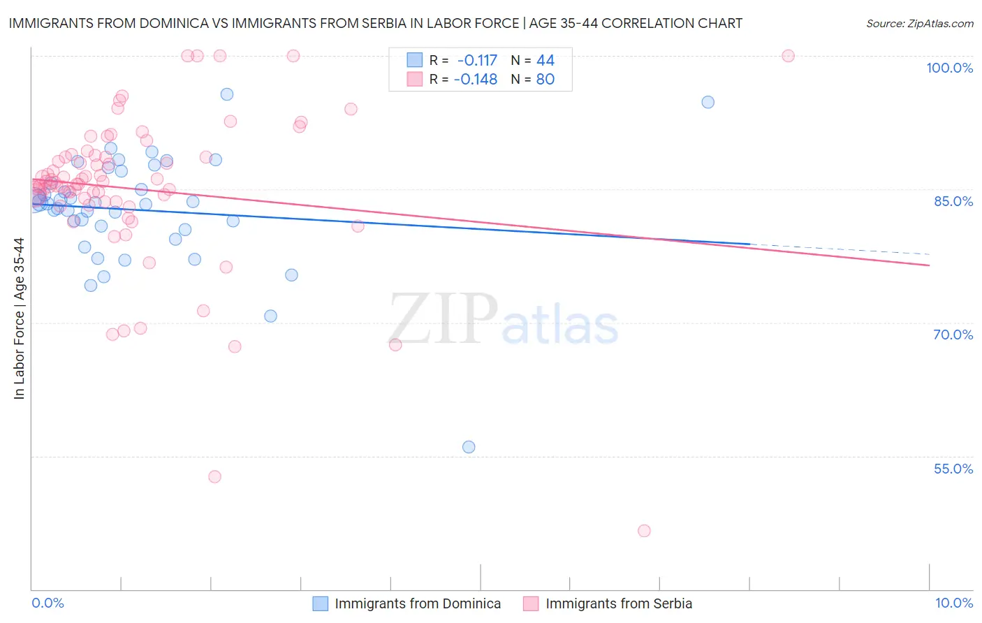Immigrants from Dominica vs Immigrants from Serbia In Labor Force | Age 35-44