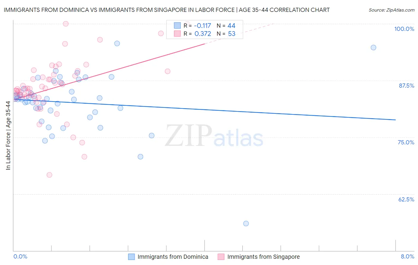 Immigrants from Dominica vs Immigrants from Singapore In Labor Force | Age 35-44