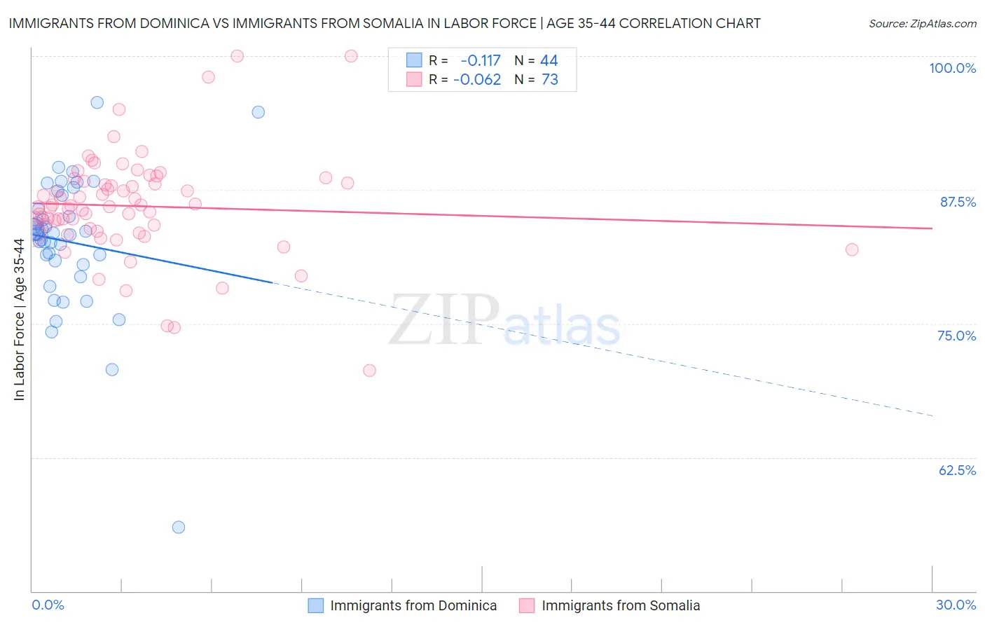 Immigrants from Dominica vs Immigrants from Somalia In Labor Force | Age 35-44