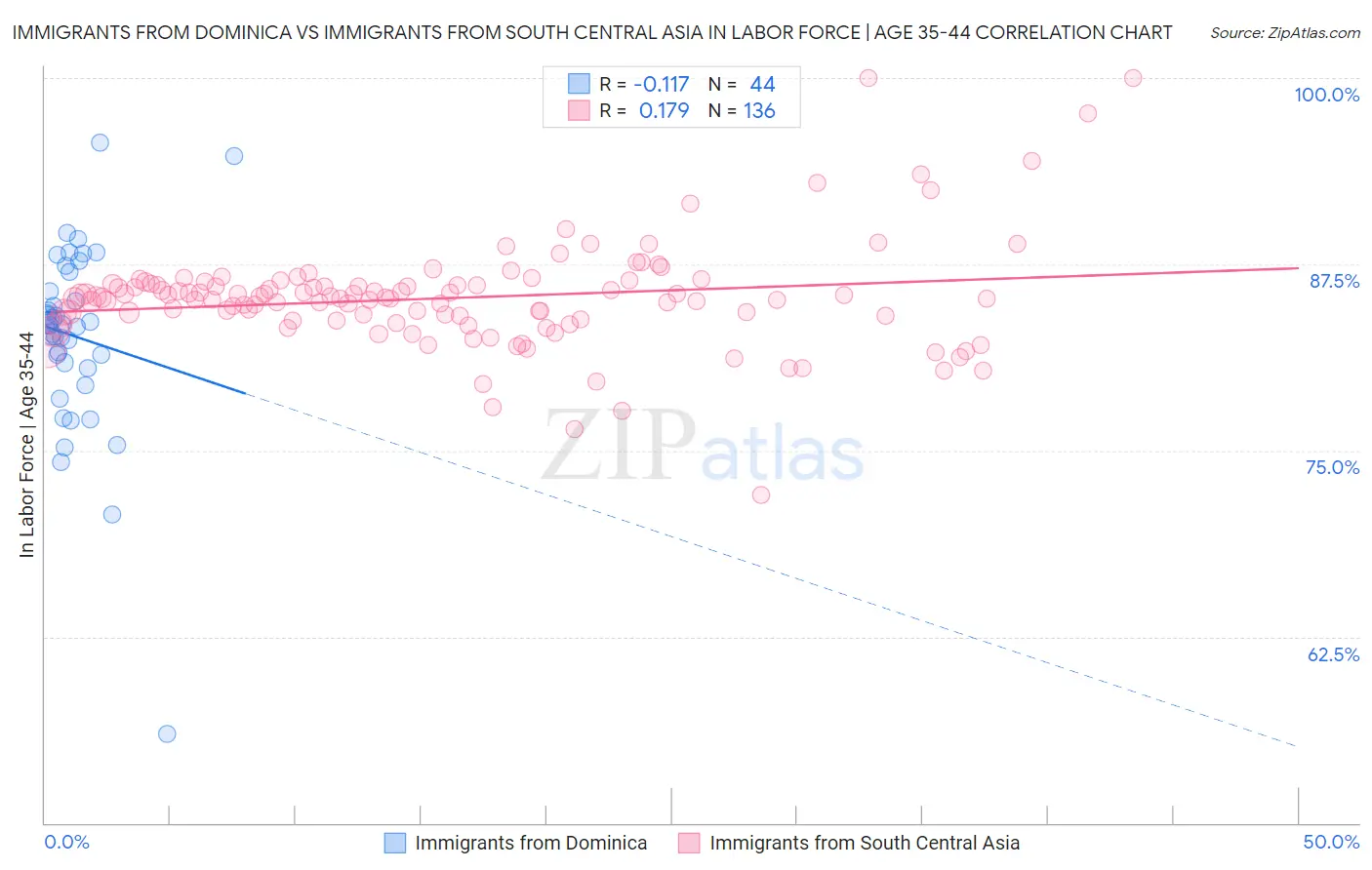 Immigrants from Dominica vs Immigrants from South Central Asia In Labor Force | Age 35-44