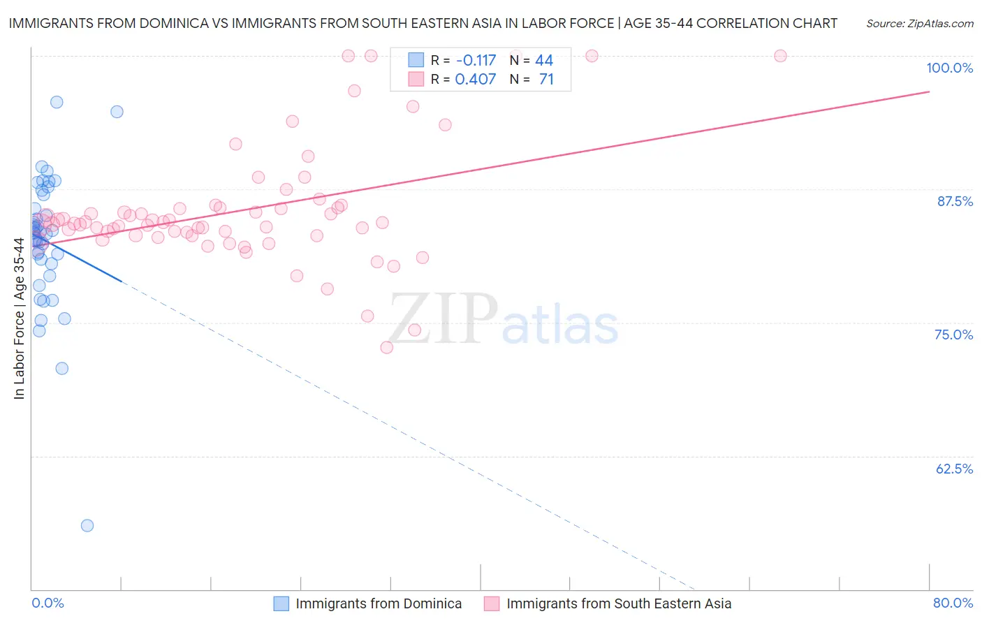 Immigrants from Dominica vs Immigrants from South Eastern Asia In Labor Force | Age 35-44