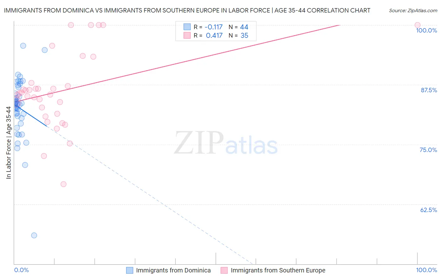 Immigrants from Dominica vs Immigrants from Southern Europe In Labor Force | Age 35-44