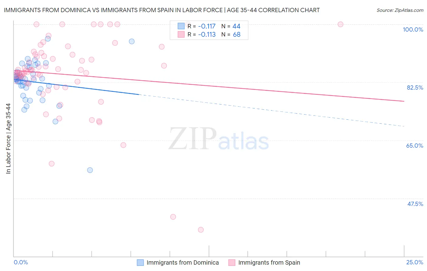 Immigrants from Dominica vs Immigrants from Spain In Labor Force | Age 35-44