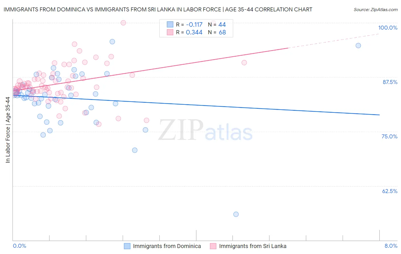 Immigrants from Dominica vs Immigrants from Sri Lanka In Labor Force | Age 35-44