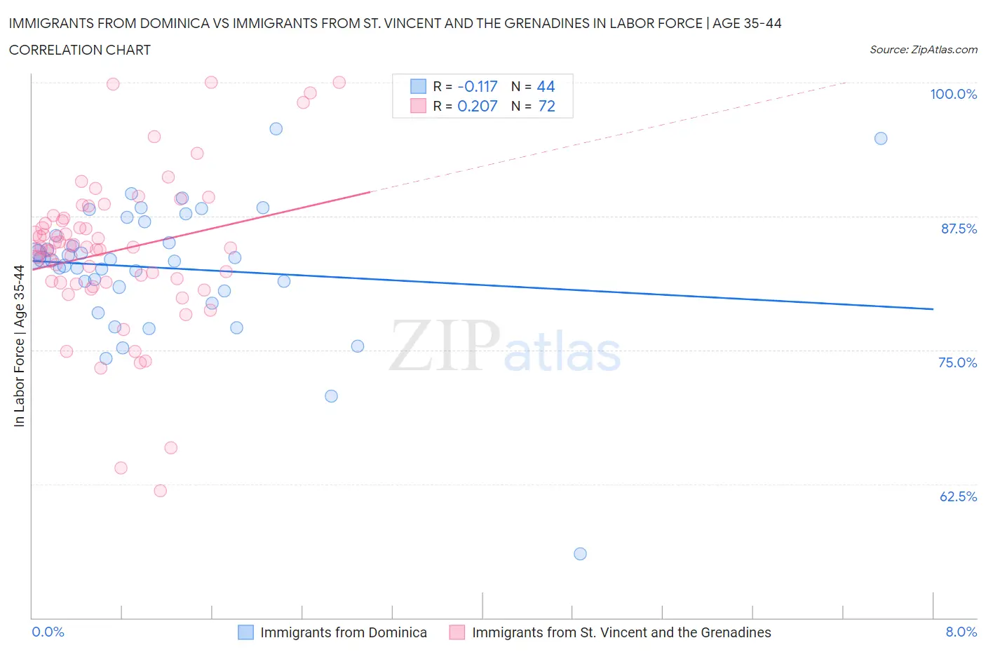 Immigrants from Dominica vs Immigrants from St. Vincent and the Grenadines In Labor Force | Age 35-44