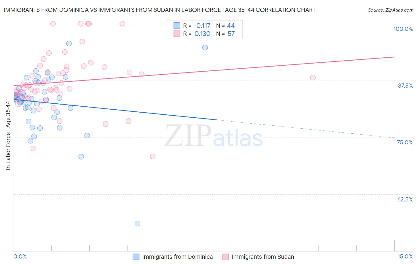Immigrants from Dominica vs Immigrants from Sudan In Labor Force | Age 35-44