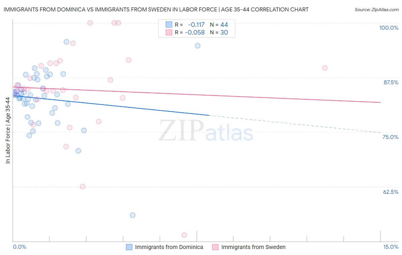 Immigrants from Dominica vs Immigrants from Sweden In Labor Force | Age 35-44