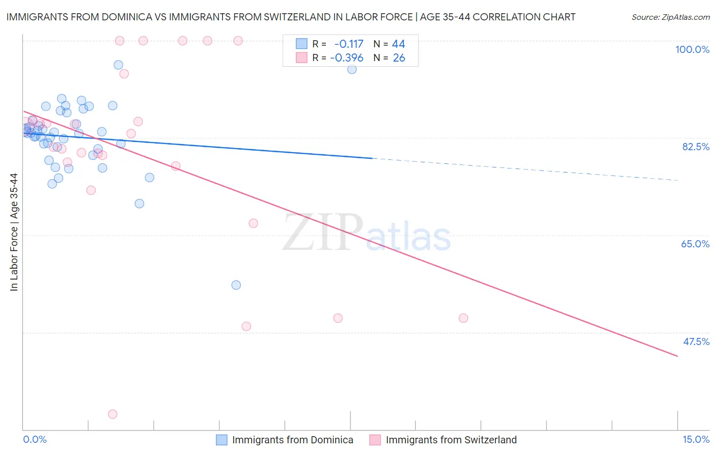 Immigrants from Dominica vs Immigrants from Switzerland In Labor Force | Age 35-44