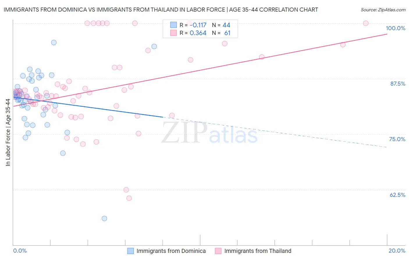 Immigrants from Dominica vs Immigrants from Thailand In Labor Force | Age 35-44