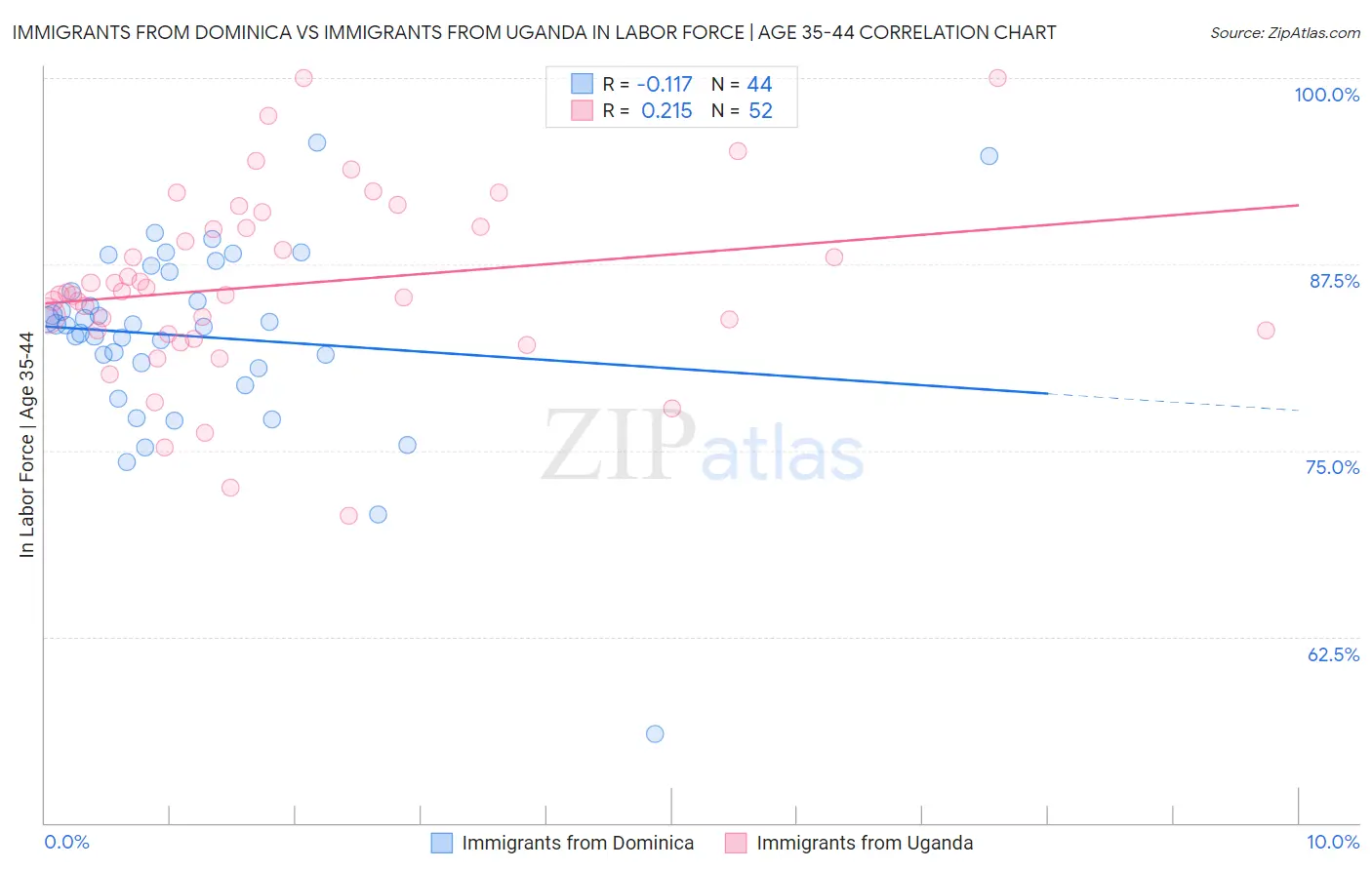 Immigrants from Dominica vs Immigrants from Uganda In Labor Force | Age 35-44