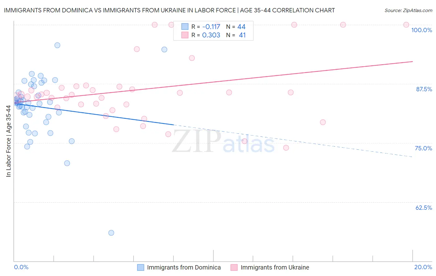 Immigrants from Dominica vs Immigrants from Ukraine In Labor Force | Age 35-44