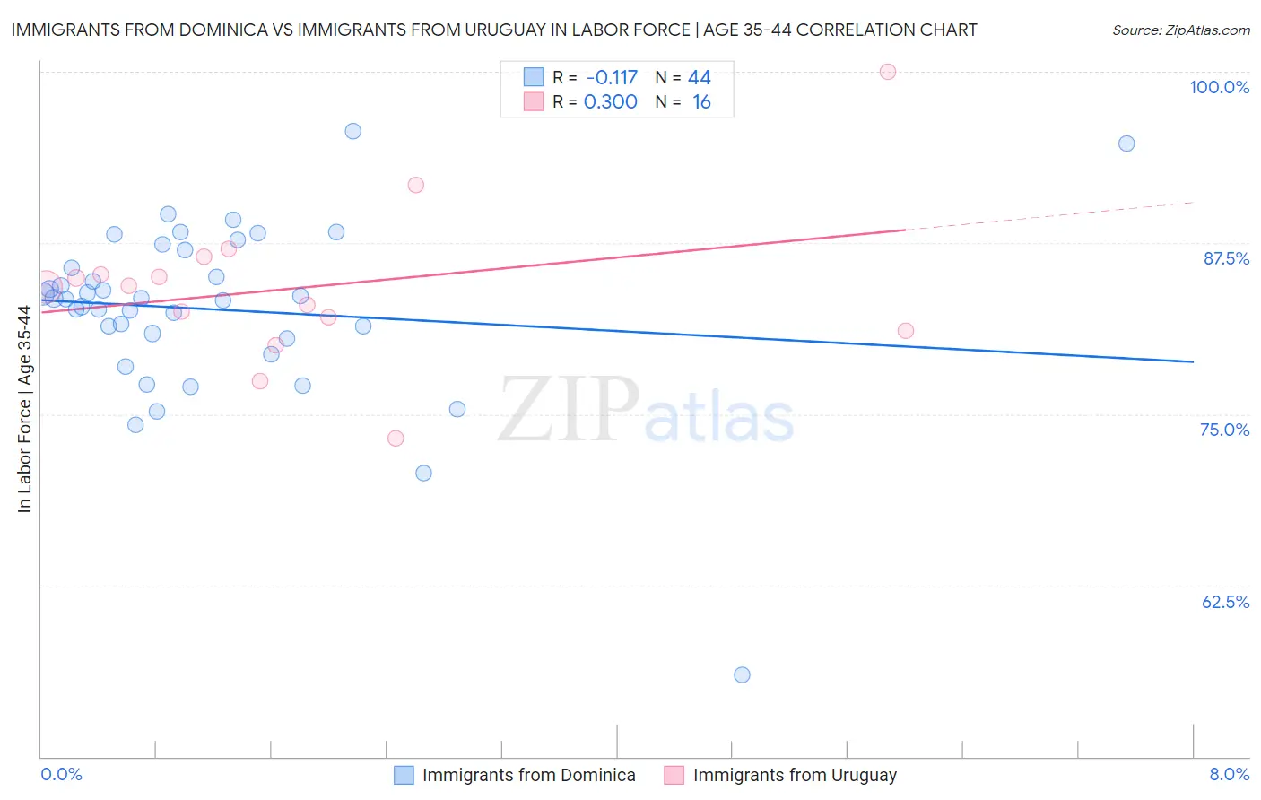Immigrants from Dominica vs Immigrants from Uruguay In Labor Force | Age 35-44
