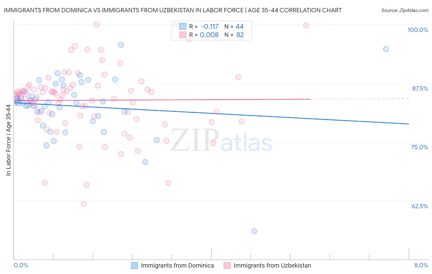 Immigrants from Dominica vs Immigrants from Uzbekistan In Labor Force | Age 35-44