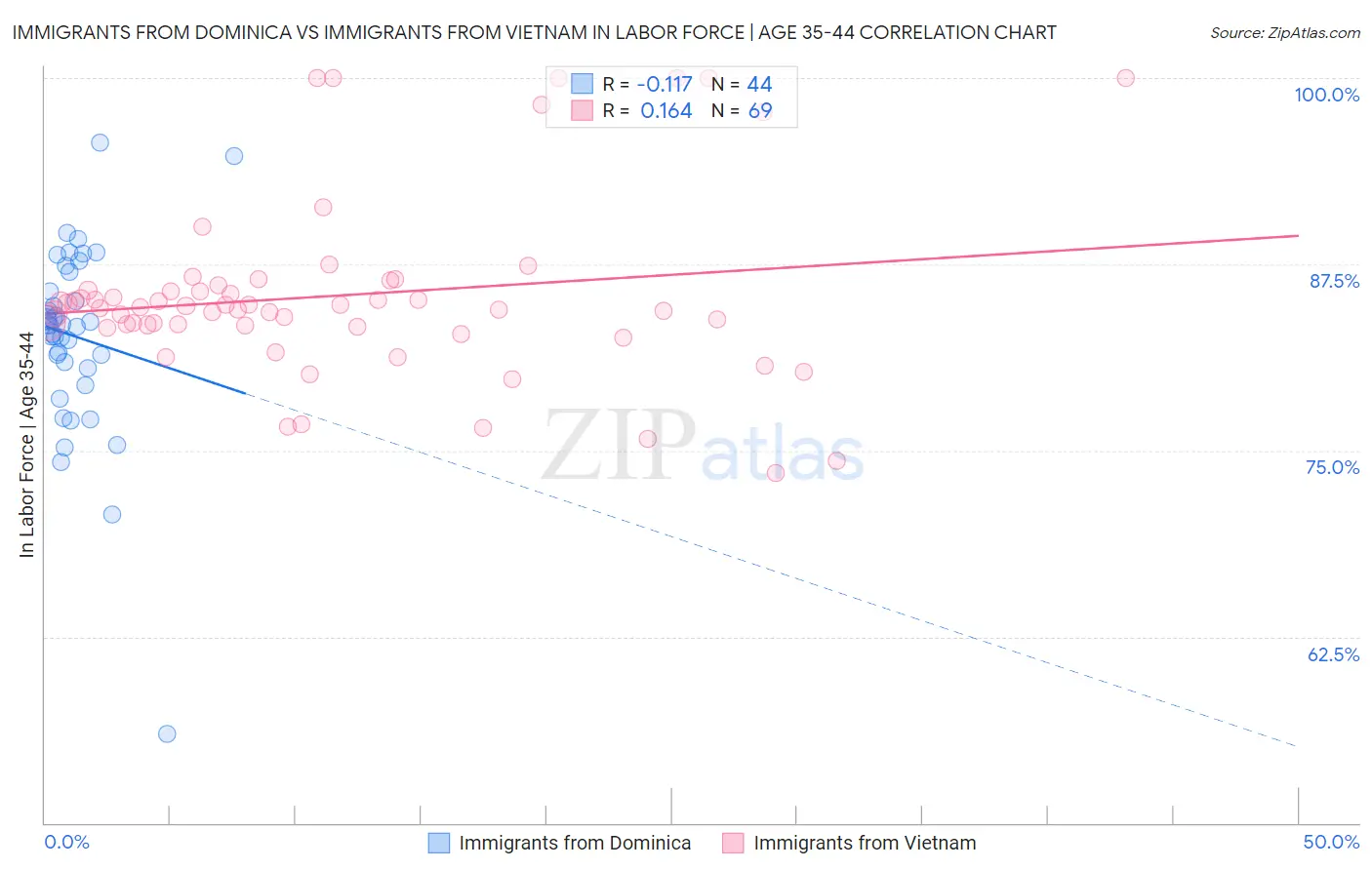 Immigrants from Dominica vs Immigrants from Vietnam In Labor Force | Age 35-44