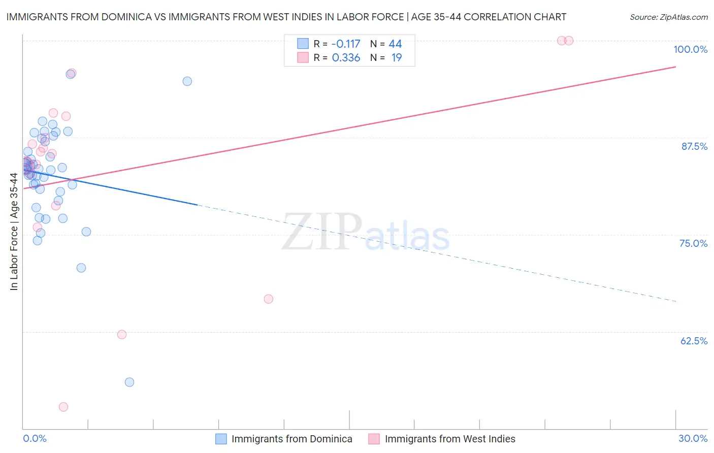 Immigrants from Dominica vs Immigrants from West Indies In Labor Force | Age 35-44