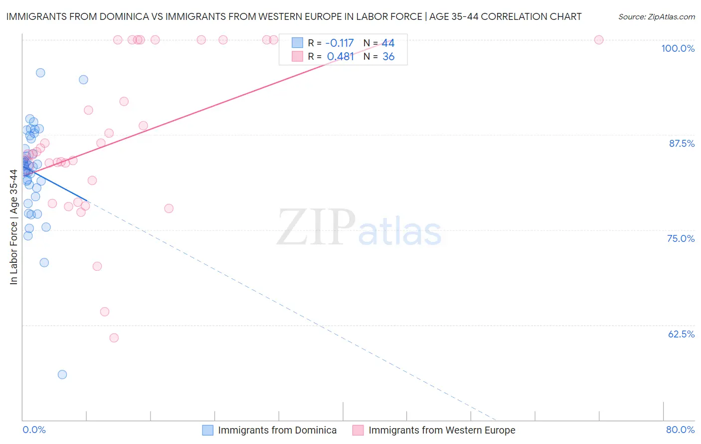 Immigrants from Dominica vs Immigrants from Western Europe In Labor Force | Age 35-44