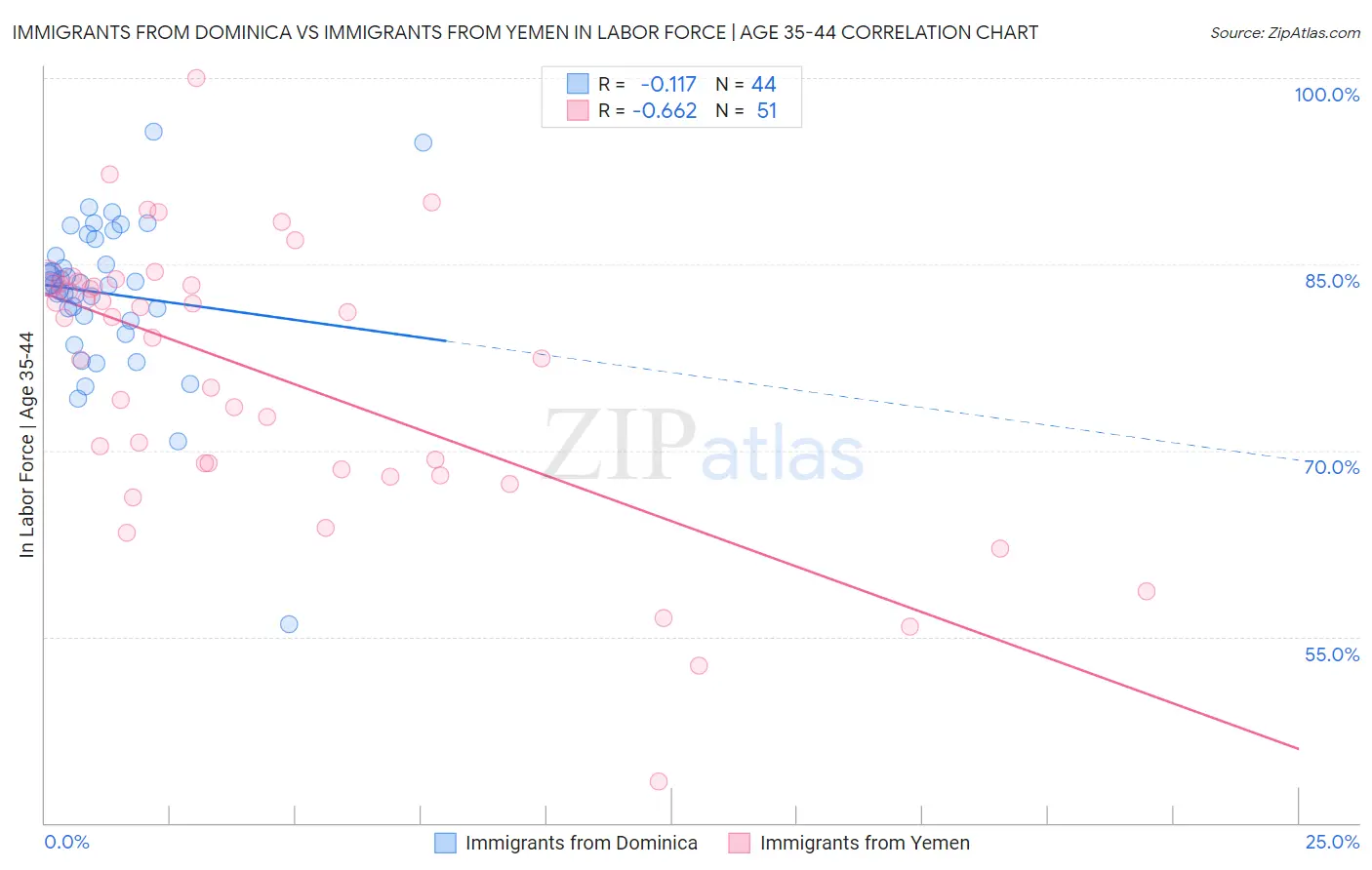 Immigrants from Dominica vs Immigrants from Yemen In Labor Force | Age 35-44