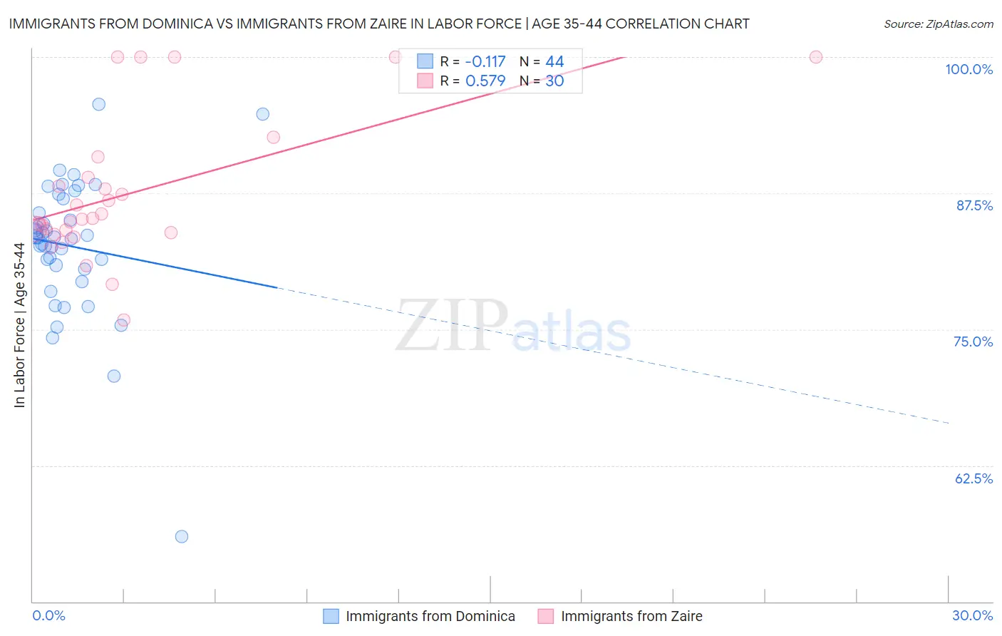 Immigrants from Dominica vs Immigrants from Zaire In Labor Force | Age 35-44