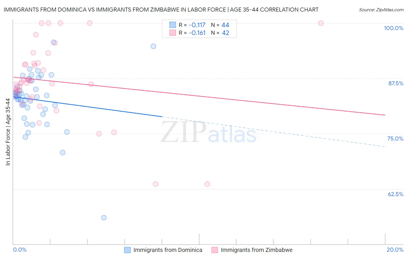 Immigrants from Dominica vs Immigrants from Zimbabwe In Labor Force | Age 35-44