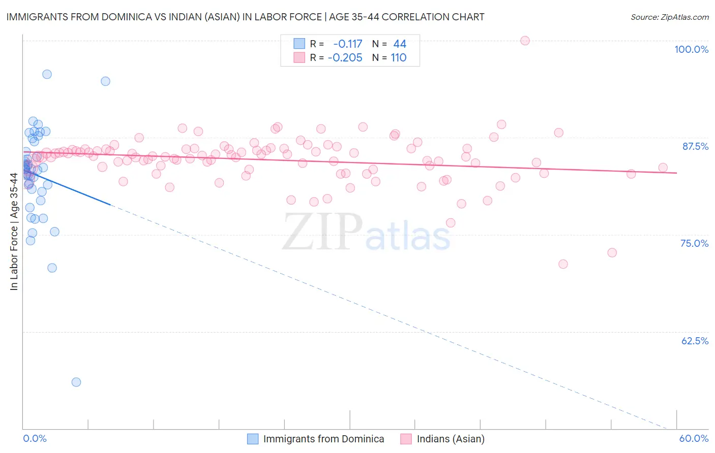 Immigrants from Dominica vs Indian (Asian) In Labor Force | Age 35-44