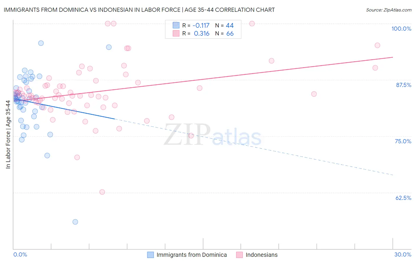 Immigrants from Dominica vs Indonesian In Labor Force | Age 35-44