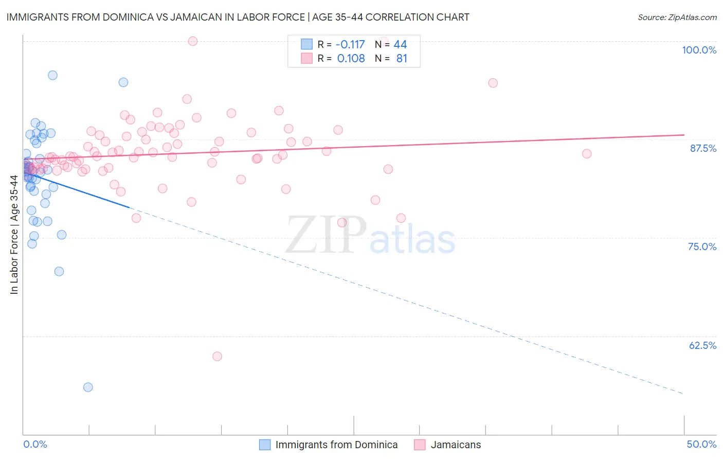 Immigrants from Dominica vs Jamaican In Labor Force | Age 35-44