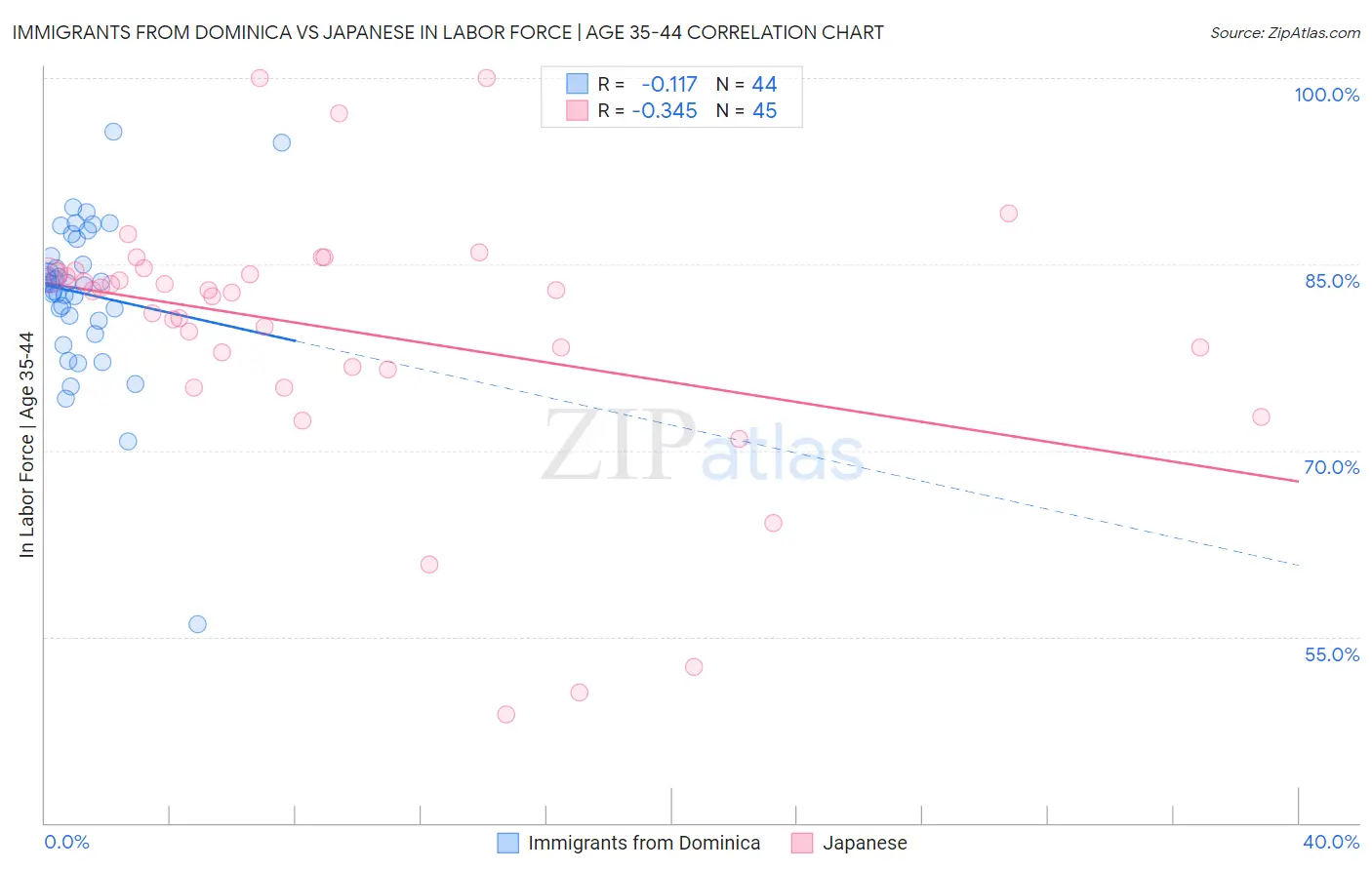 Immigrants from Dominica vs Japanese In Labor Force | Age 35-44