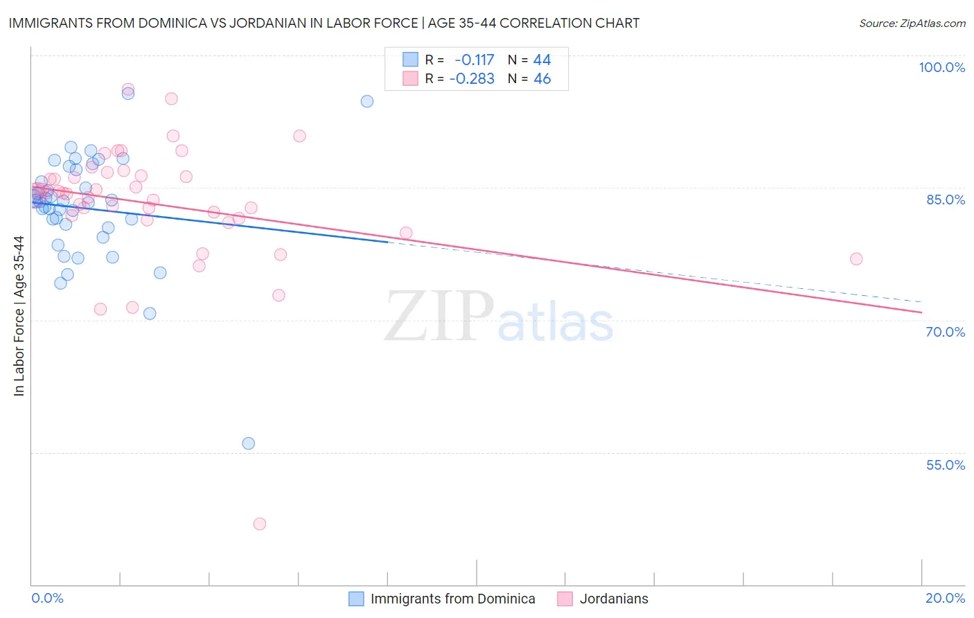Immigrants from Dominica vs Jordanian In Labor Force | Age 35-44