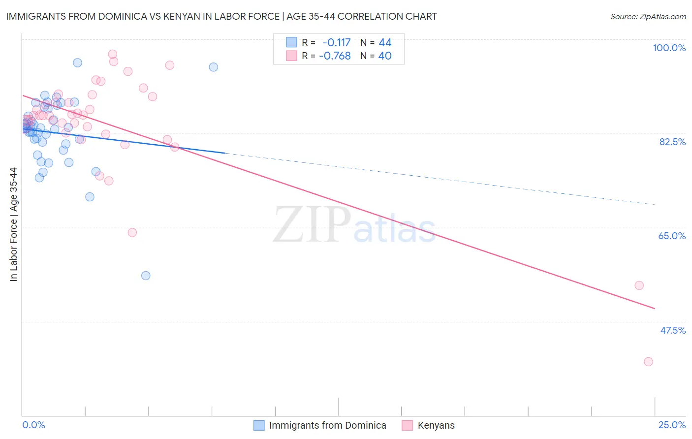 Immigrants from Dominica vs Kenyan In Labor Force | Age 35-44
