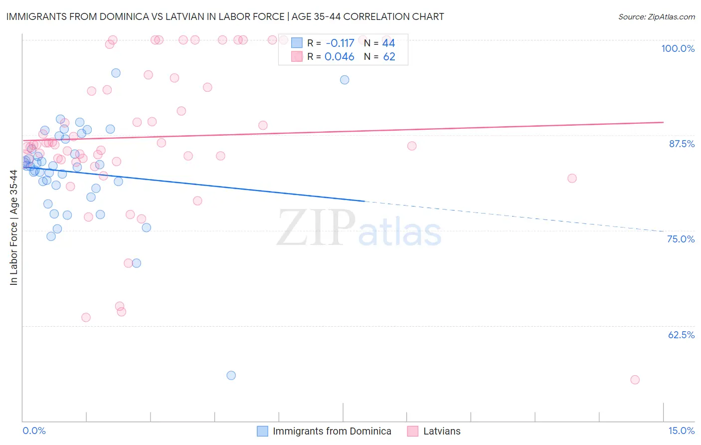 Immigrants from Dominica vs Latvian In Labor Force | Age 35-44