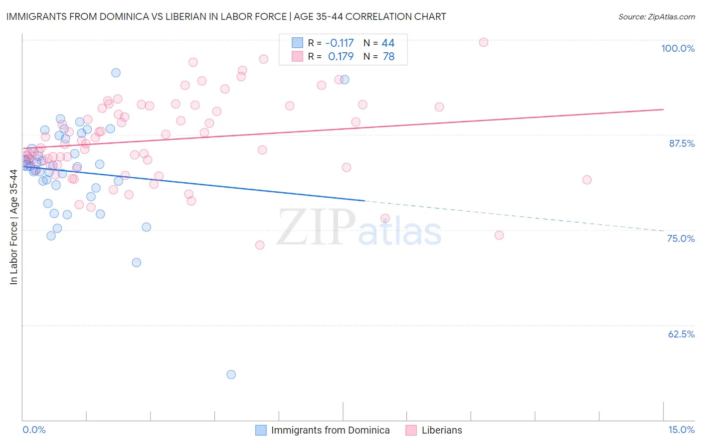 Immigrants from Dominica vs Liberian In Labor Force | Age 35-44