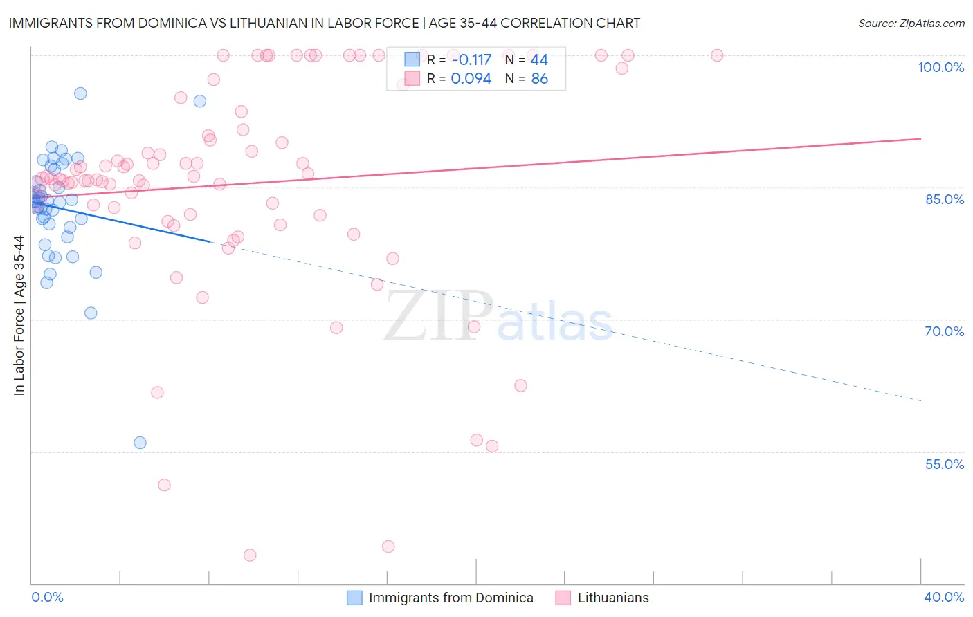 Immigrants from Dominica vs Lithuanian In Labor Force | Age 35-44