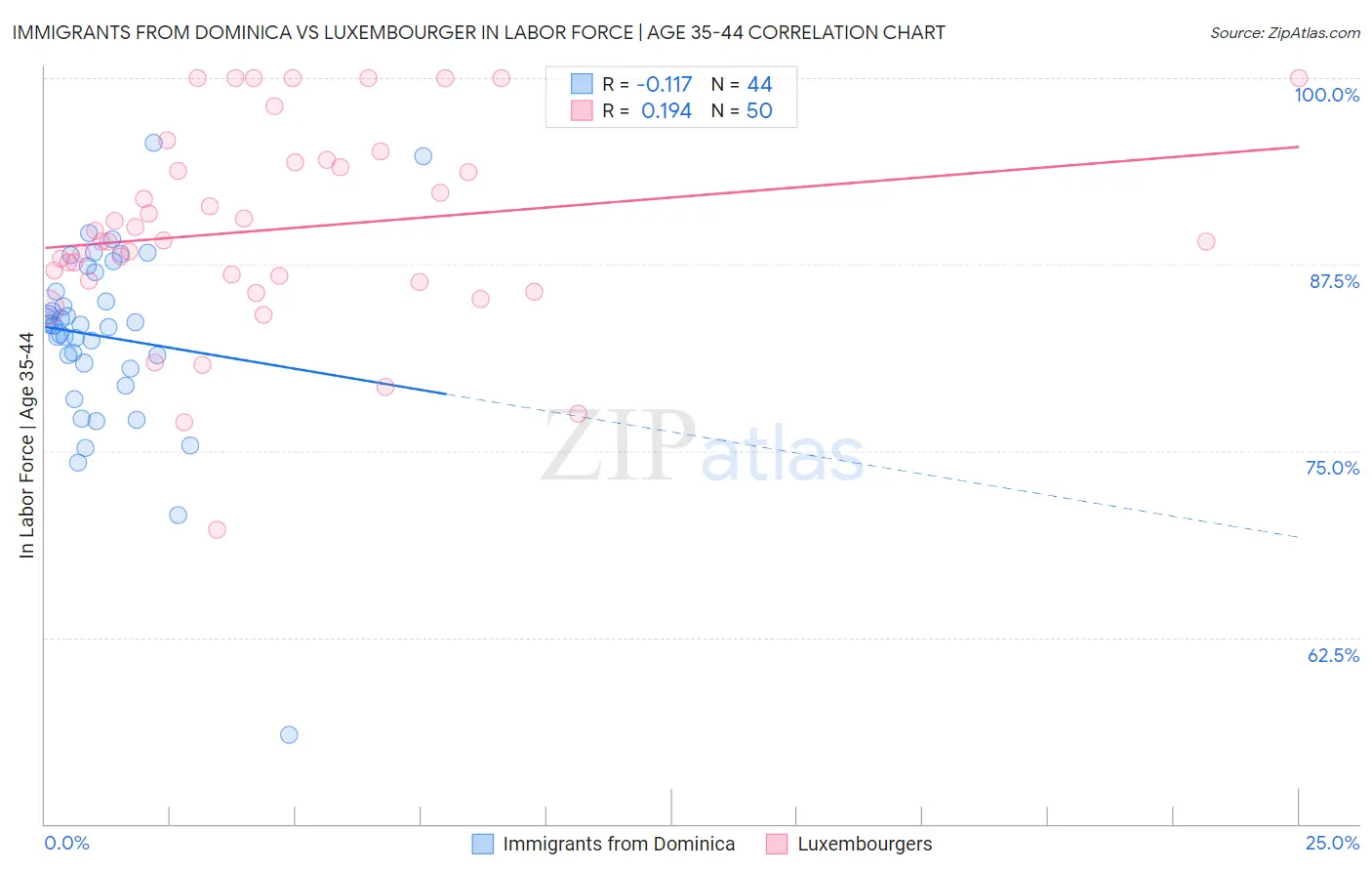 Immigrants from Dominica vs Luxembourger In Labor Force | Age 35-44