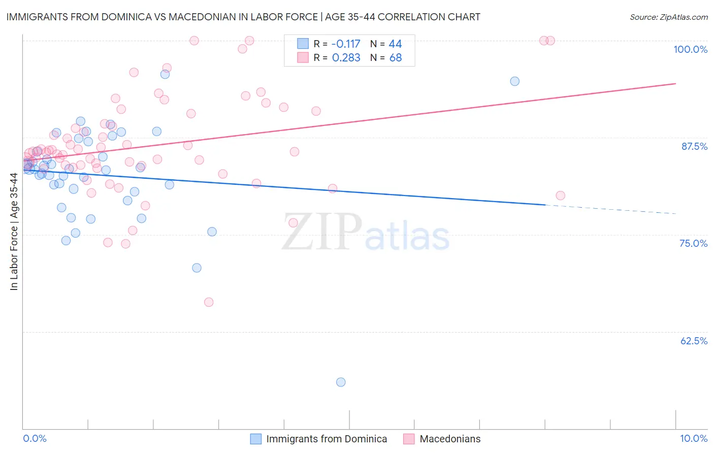 Immigrants from Dominica vs Macedonian In Labor Force | Age 35-44