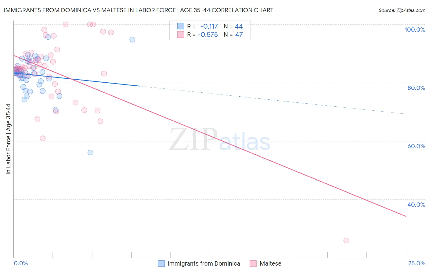 Immigrants from Dominica vs Maltese In Labor Force | Age 35-44