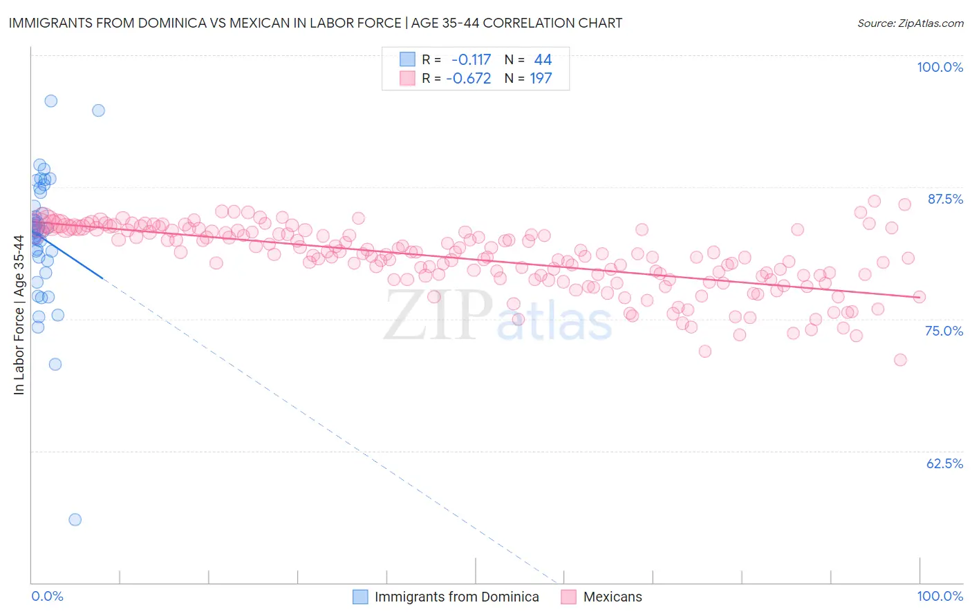 Immigrants from Dominica vs Mexican In Labor Force | Age 35-44