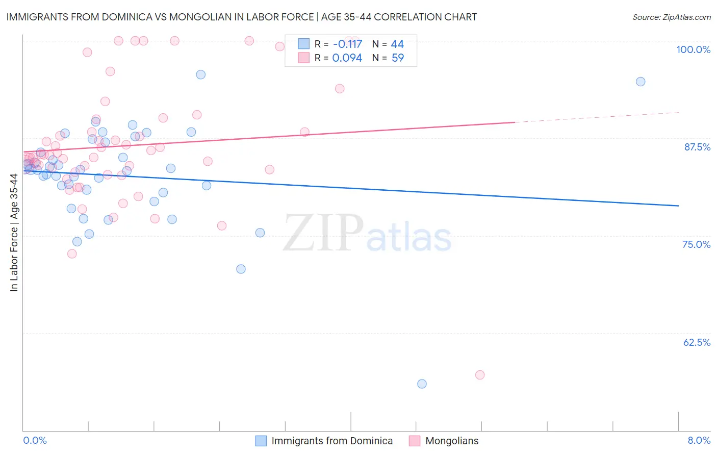 Immigrants from Dominica vs Mongolian In Labor Force | Age 35-44
