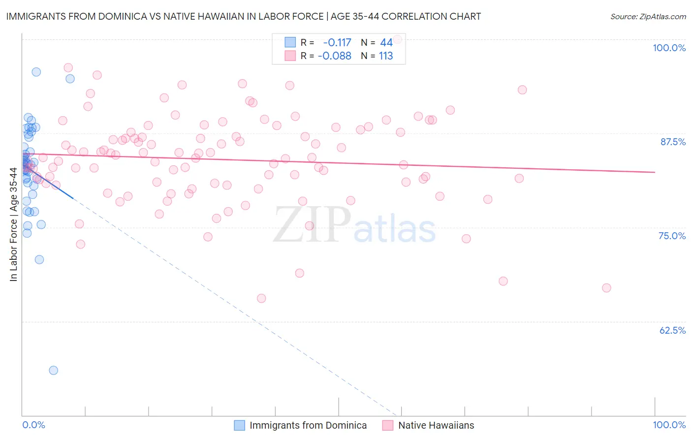 Immigrants from Dominica vs Native Hawaiian In Labor Force | Age 35-44