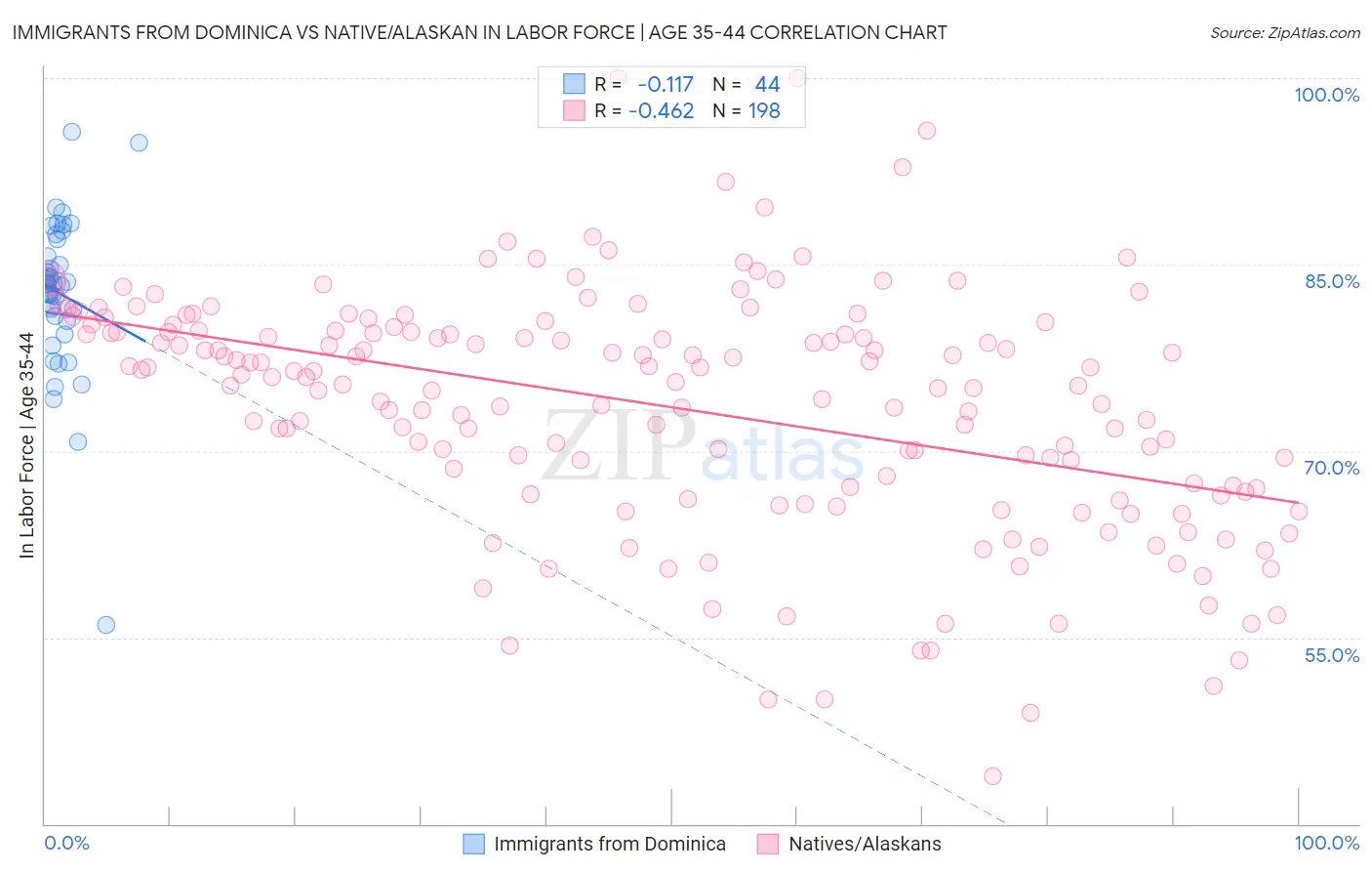 Immigrants from Dominica vs Native/Alaskan In Labor Force | Age 35-44
