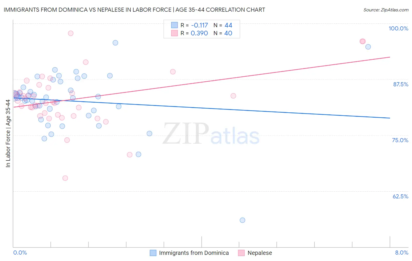 Immigrants from Dominica vs Nepalese In Labor Force | Age 35-44