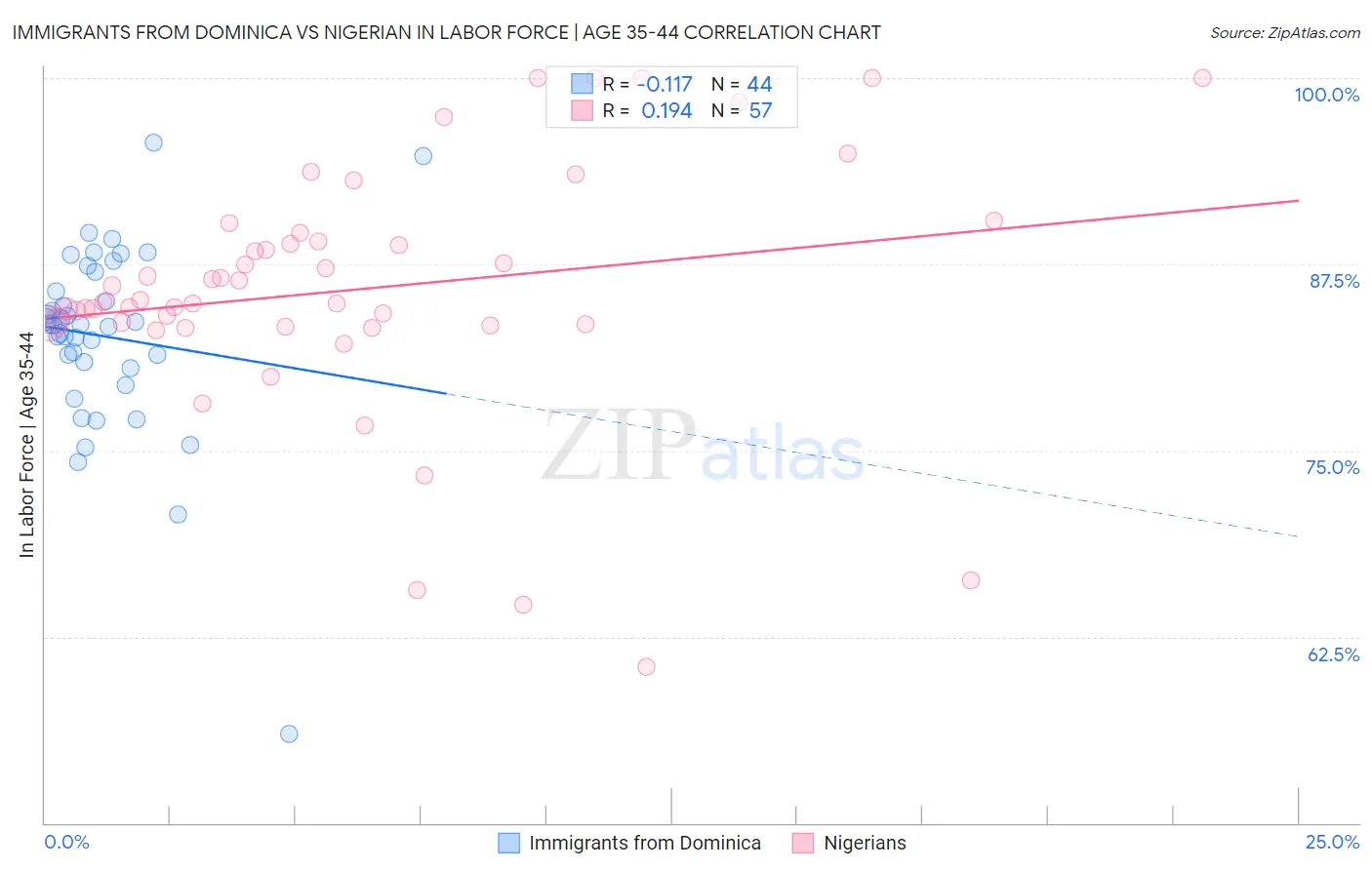 Immigrants from Dominica vs Nigerian In Labor Force | Age 35-44