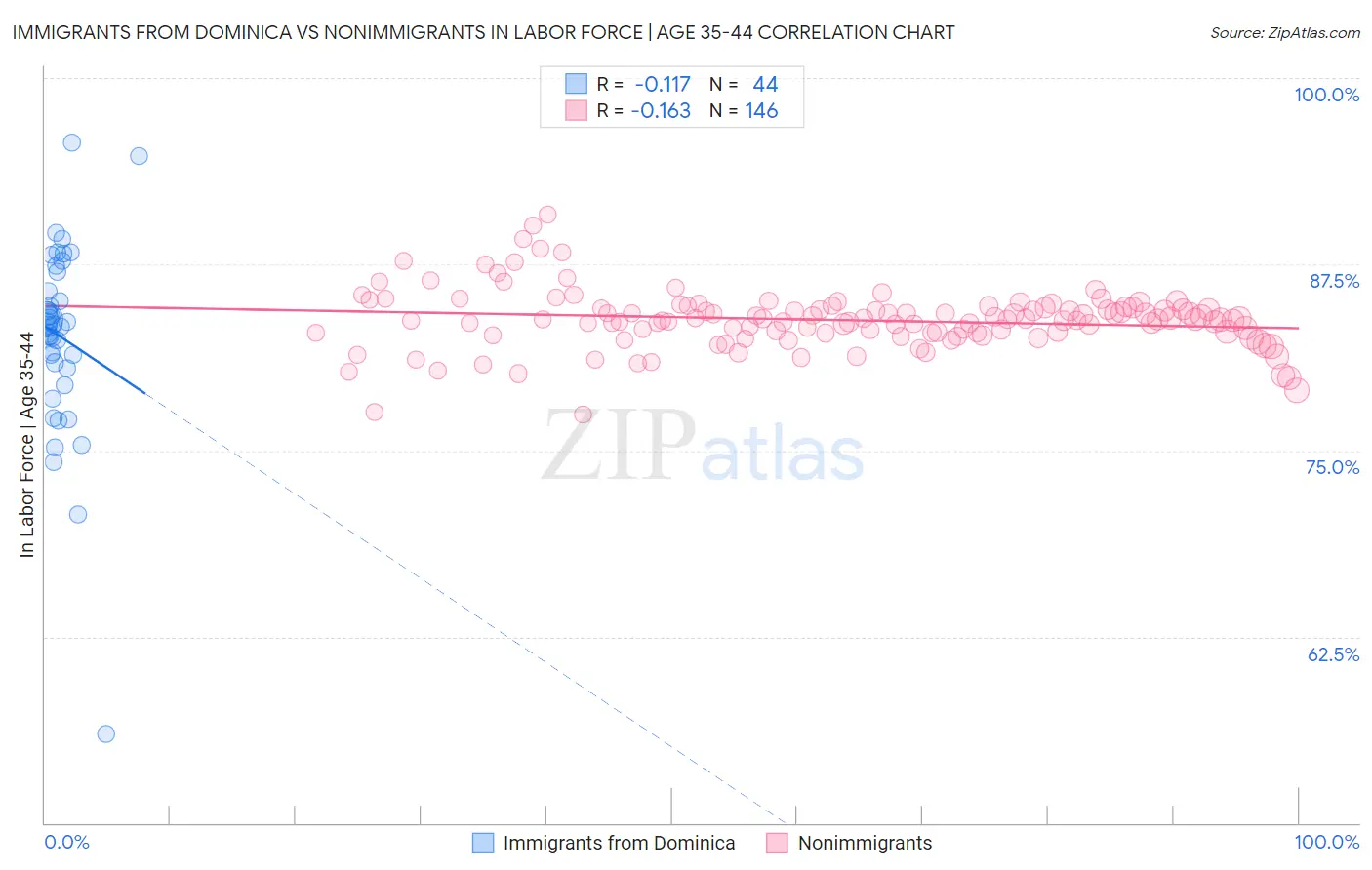 Immigrants from Dominica vs Nonimmigrants In Labor Force | Age 35-44