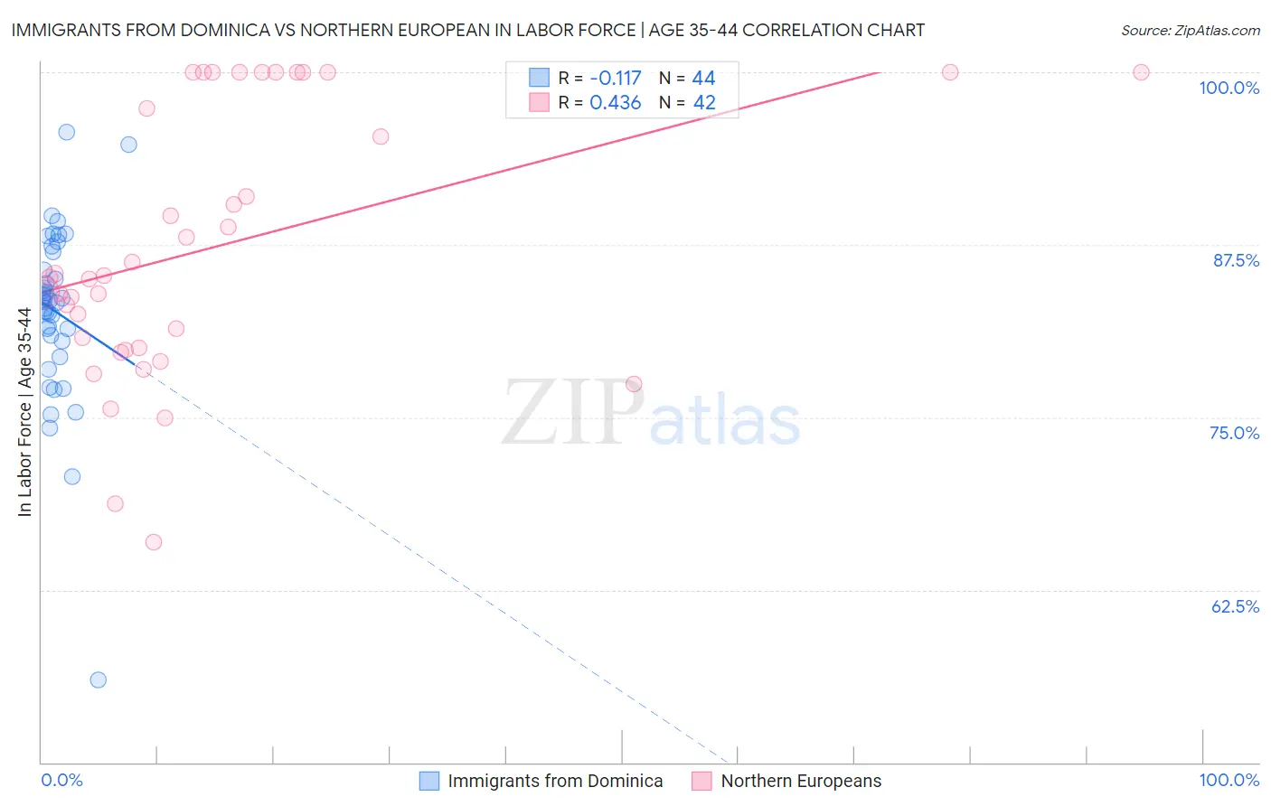 Immigrants from Dominica vs Northern European In Labor Force | Age 35-44