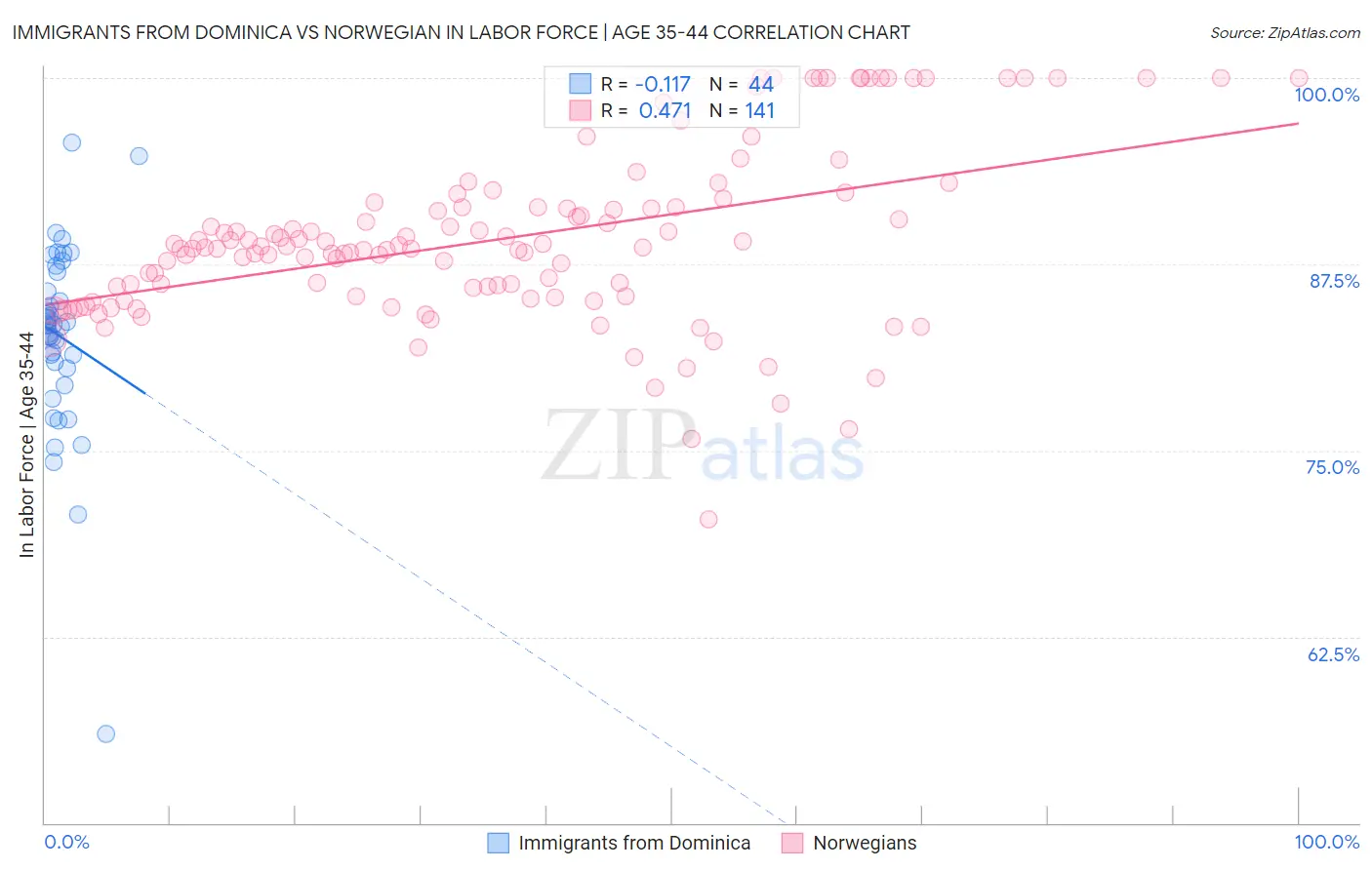 Immigrants from Dominica vs Norwegian In Labor Force | Age 35-44