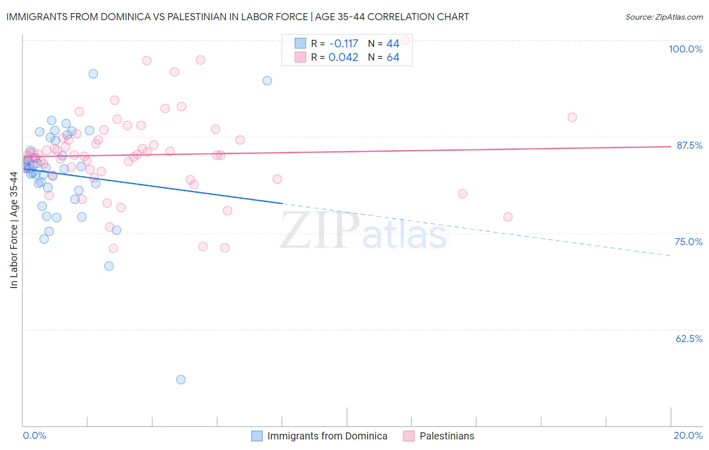 Immigrants from Dominica vs Palestinian In Labor Force | Age 35-44