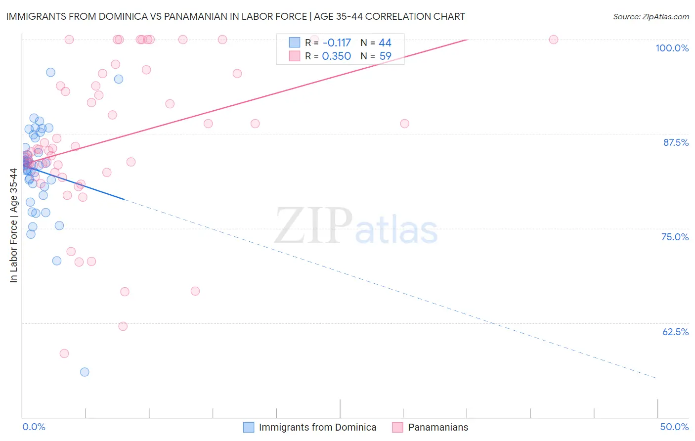 Immigrants from Dominica vs Panamanian In Labor Force | Age 35-44