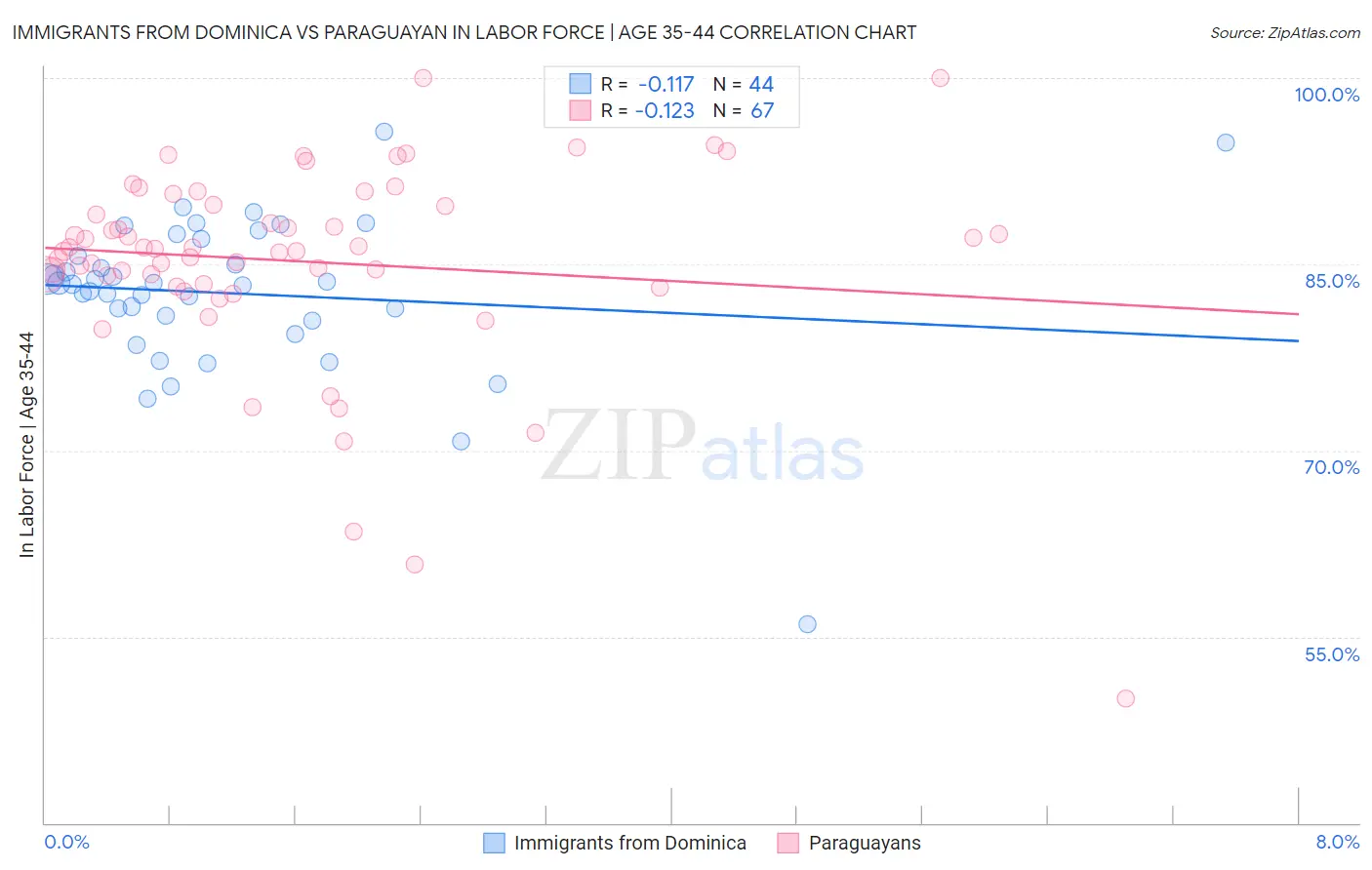 Immigrants from Dominica vs Paraguayan In Labor Force | Age 35-44